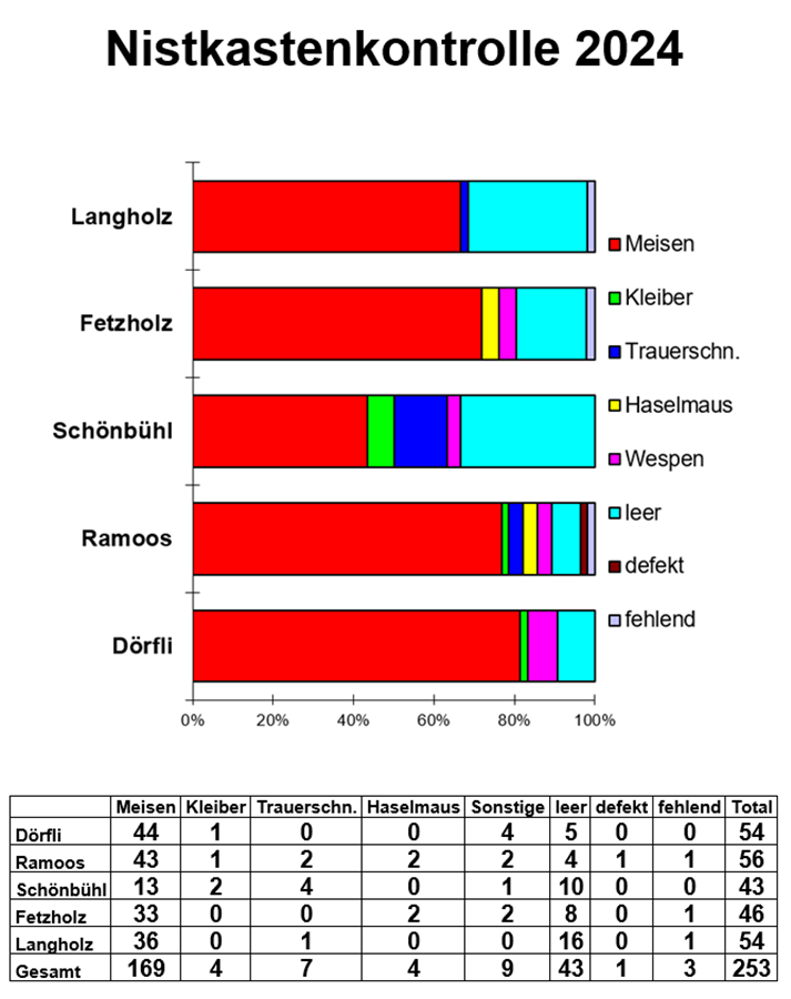 Statistik Nistkastenkontrolle 24